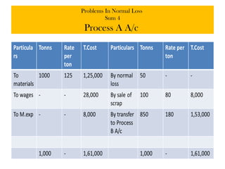Problems In Normal Loss
Sum 4
Process A A/c
 