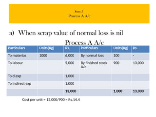 Sum 5
Process A A/c
a) When scrap value of normal loss is nil
Process A A/c
Particulars Units(Kg) Rs. Particulars Units(Kg) Rs.
To materias 1000 6,000 By normal loss 100 -
To labour 5,000 By finished stock
A/c
900 13,000
To d.exp 1,000
To Indirect exp 1,000
13,000 1,000 13,000
Cost per unit = 13,000/900 = Rs.14.4
 