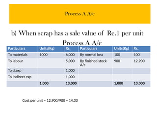 Process A A/c
b) When scrap has a sale value of Re.1 per unit
Process A A/c
Particulars Units(Kg) Rs. Particulars Units(Kg) Rs.
To materials 1000 6,000 By normal loss 100 100
To labour 5,000 By finished stock
A/c
900 12,900
To d.exp 1,000
To Indirect exp 1,000
1,000 13,000 1,000 13,000
Cost per unit = 12,900/900 = 14.33
 