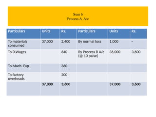 Sum 6
Process A A/c
Particulars Units Rs. Particulars Units Rs.
To materials
consumed
37,000 2,400 By normal loss 1,000 -
To D.Wages 640 By Process B A/c
(@ 10 paise)
36,000 3,600
To Mach. Exp 360
To factory
overheads
200
37,000 3,600 37,000 3,600
 