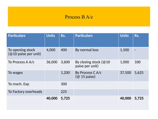 Process B A/c
Particulars Units Rs. Particulars Units Rs.
To opening stock
(@10 paise per unit)
4,000 400 By normal loss 1,500 -
To Process A A/c 36,000 3,600 By closing stock (@10
paise per unit)
1,000 100
To wages 1,200 By Process C A/c
(@ 15 paise)
37,500 5,625
To mach. Exp 300
To Factory overheads 225
40,000 5,725 40,000 5,725
 