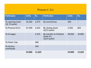 Process C A/c
Particulars Units Rs. Particulars Units Rs.
To opening stock
(@ 15 paise)
16,500 2,475 By normal loss 500 -
To Process B A/c 37,500 5,625 By closing stock
(@15 paise)
5,500 825
To D.wages 2,925 By transfer to finished
stock A/c
(@23 paise)
48,000 10,800
To Mach. Exp 360
To factory
overheads
240
54,000 11,625 54,000 11,625
 