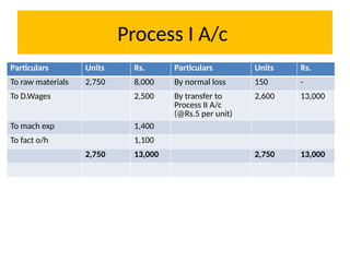Process I A/c
Particulars Units Rs. Particulars Units Rs.
To raw materials 2,750 8,000 By normal loss 150 -
To D.Wages 2,500 By transfer to
Process II A/c
(@Rs.5 per unit)
2,600 13,000
To mach exp 1,400
To fact o/h 1,100
2,750 13,000 2,750 13,000
 