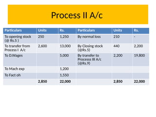 Process II A/c
Particulars Units Rs. Particulars Units Rs.
To opening stock
(@ Rs.5 )
250 1,250 By normal loss 210 -
To transfer from
Process I A/c
2,600 13,000 By Closing stock
(@Rs.5)
440 2,200
To D.Wages 5,000 By transfer to
Processs III A/c
(@Rs.9)
2,200 19,800
To Mach exp 1,200
To Fact oh 1,550
2,850 22,000 2,850 22,000
 