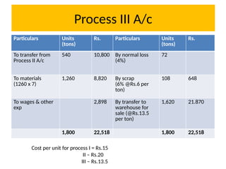 Process III A/c
Particulars Units
(tons)
Rs. Particulars Units
(tons)
Rs.
To transfer from
Process II A/c
540 10,800 By normal loss
(4%)
72
To materials
(1260 x 7)
1,260 8,820 By scrap
(6% @Rs.6 per
ton)
108 648
To wages & other
exp
2,898 By transfer to
warehouse for
sale (@Rs.13.5
per ton)
1,620 21.870
1,800 22,518 1,800 22,518
Cost per unit for process I = Rs.15
II – Rs.20
III – Rs.13.5
 