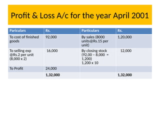Profit & Loss A/c for the year April 2001
Pariculars Rs. Particulars Rs.
To cost of finished
goods
92,000 By sales (8000
units@Rs.15 per
unit)
1,20,000
To selling exp
@Rs.2 per unit
(8,000 x 2)
16,000 By closing stock
(92,00 – 8,000 =
1,200)
1,200 x 10
12,000
To Profit 24,000
1,32,000 1,32,000
 