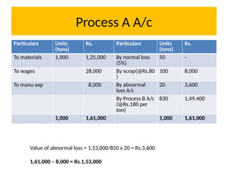 Process A A/c
Particulars Units
(tons)
Rs. Particulars Units
(tons)
Rs.
To materials 1,000 1,25,000 By normal loss
(5%)
50 -
To wages 28,000 By scrap(@Rs.80
)
100 8,000
To manu exp 8,000 By abnormal
loss A/c
20 3,600
By Process B A/c
(@Rs.180 per
ton)
830 1,49,400
1,000 1,61,000 1,000 1,61,000
Value of abnormal loss = 1,53,000/850 x 20 = Rs.3,600
1,61,000 – 8,000 = Rs.1,53,000
 