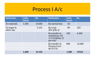 Process I A/c
Particulars Units
(tons)
Rs. Particulars Units
(tons)
Rs.
To materials 1,400 14,000 By normal loss 56 -
To wages &
other exp
5,152 By scrap
(6% @Rs.3)
84 252
By transfer to
warehouse (33
1/3 %)(@Ras.15
per ton)
420 6,300
By transfer to
Process II A/c
66 2/3 %)
840 12,600
1,400 19,152 1,400 19152
 