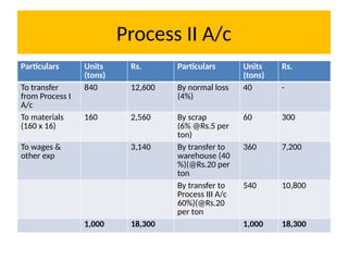 Process II A/c
Particulars Units
(tons)
Rs. Particulars Units
(tons)
Rs.
To transfer
from Process I
A/c
840 12,600 By normal loss
(4%)
40 -
To materials
(160 x 16)
160 2,560 By scrap
(6% @Rs.5 per
ton)
60 300
To wages &
other exp
3,140 By transfer to
warehouse (40
%)(@Rs.20 per
ton
360 7,200
By transfer to
Process III A/c
60%)(@Rs.20
per ton
540 10,800
1,000 18,300 1,000 18,300
 