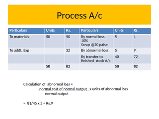 Process A/c
Particulars Units Rs. Particulars Units Rs.
To materials 50 50 By normal loss
10%
Scrap @20 paise
5 1
To addt. Exp 32 By abnormal loss 5 9
By transfer to
finished stock A/c
40 72
50 82 50 82
Calculation of abnormal loss =
normal cost of normal output x units of abnormal loss
normal output
= 81/45 x 5 = Rs.9
 