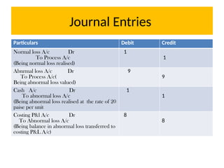 Journal Entries
Particulars Debit Credit
Normal loss A/c Dr
To Process A/c
(Being normal loss realised)
1
1
Abnrmal loss A/c Dr
To Process A/c(
Being abnormal loss valued)
9
9
Cash A/c Dr
To abnormal loss A/c
(Being abnormal loss realised at the rate of 20
paise per unit
1
1
Costing P&l A/c Dr
To Abnormal loss A/c
(Being balance in abnormal loss transferred to
costing P&L A/c)
8
8
 