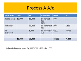 Process A A/c
Particulars Units Rs. Particulars Units Rs.
To materials 10,000 60,000 By normal
loss
(5%)
500 -
To labour 10,000 By abnormal
loss
200 1,600
To
overheads
6,000 By Process B
A/c
9,300 74,400
10,000 76,000 10,000 76,000
Value of abnormal loss = 76,000/9,500 x 200 = Rs.1,600
 