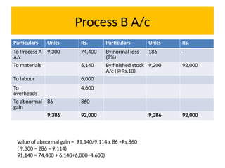 Process B A/c
Particulars Units Rs. Particulars Units Rs.
To Process A
A/c
9,300 74,400 By normal loss
(2%)
186 -
To materials 6,140 By finished stock
A/c (@Rs.10)
9,200 92,000
To labour 6,000
To
overheads
4,600
To abnormal
gain
86 860
9,386 92,000 9,386 92,000
Value of abnormal gain = 91,140/9,114 x 86 =Rs.860
( 9,300 – 286 = 9,114)
91,140 = 74,400 + 6,140+6,000+4,600)
 