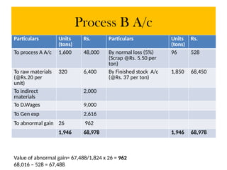 Process B A/c
Particulars Units
(tons)
Rs. Particulars Units
(tons)
Rs.
To process A A/c 1,600 48,000 By normal loss (5%)
(Scrap @Rs. 5.50 per
ton)
96 528
To raw materials
(@Rs.20 per
unit)
320 6,400 By Finished stock A/c
(@Rs. 37 per ton)
1,850 68,450
To indirect
materials
2,000
To D.Wages 9,000
To Gen exp 2,616
To abnormal gain 26 962
1,946 68,978 1,946 68,978
Value of abnormal gain= 67,488/1,824 x 26 = 962
68,016 – 528 = 67,488
 