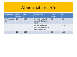 Abnormal loss A/c
Particulars Units
(tons)
Rs. Particulars Units
(tons)
Rs.
To Process A
A/c
20 600 By cash ( Sale of
scrap @Rs.4 per
ton)
20 80
By net abnormal
loss transferred to
costing P&L A/c
520
20 600 20 600
 