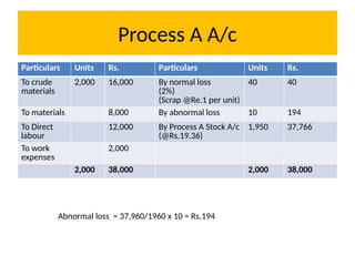 Process A A/c
Particulars Units Rs. Particulars Units Rs.
To crude
materials
2,000 16,000 By normal loss
(2%)
(Scrap @Re.1 per unit)
40 40
To materials 8,000 By abnormal loss 10 194
To Direct
labour
12,000 By Process A Stock A/c
(@Rs.19.36)
1,950 37,766
To work
expenses
2,000
2,000 38,000 2,000 38,000
Abnormal loss = 37,960/1960 x 10 = Rs.194
 