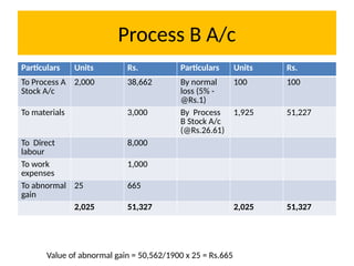 Process B A/c
Particulars Units Rs. Particulars Units Rs.
To Process A
Stock A/c
2,000 38,662 By normal
loss (5% -
@Rs.1)
100 100
To materials 3,000 By Process
B Stock A/c
(@Rs.26.61)
1,925 51,227
To Direct
labour
8,000
To work
expenses
1,000
To abnormal
gain
25 665
2,025 51,327 2,025 51,327
Value of abnormal gain = 50,562/1900 x 25 = Rs.665
 