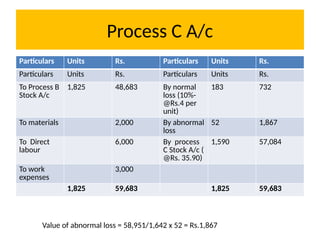 Process C A/c
Particulars Units Rs. Particulars Units Rs.
Particulars Units Rs. Particulars Units Rs.
To Process B
Stock A/c
1,825 48,683 By normal
loss (10%-
@Rs.4 per
unit)
183 732
To materials 2,000 By abnormal
loss
52 1,867
To Direct
labour
6,000 By process
C Stock A/c (
@Rs. 35.90)
1,590 57,084
To work
expenses
3,000
1,825 59,683 1,825 59,683
Value of abnormal loss = 58,951/1,642 x 52 = Rs.1,867
 