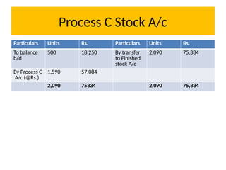 Process C Stock A/c
Particulars Units Rs. Particulars Units Rs.
To balance
b/d
500 18,250 By transfer
to Finished
stock A/c
2,090 75,334
By Process C
A/c (@Rs.)
1,590 57,084
2,090 75334 2,090 75,334
 
