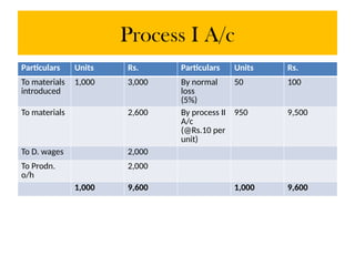 Process I A/c
Particulars Units Rs. Particulars Units Rs.
To materials
introduced
1,000 3,000 By normal
loss
(5%)
50 100
To materials 2,600 By process II
A/c
(@Rs.10 per
unit)
950 9,500
To D. wages 2,000
To Prodn.
o/h
2,000
1,000 9,600 1,000 9,600
 