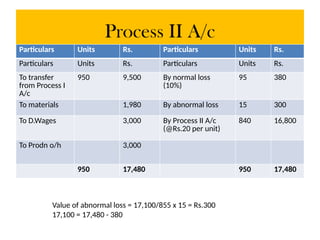 Process II A/c
Particulars Units Rs. Particulars Units Rs.
Particulars Units Rs. Particulars Units Rs.
To transfer
from Process I
A/c
950 9,500 By normal loss
(10%)
95 380
To materials 1,980 By abnormal loss 15 300
To D.Wages 3,000 By Process II A/c
(@Rs.20 per unit)
840 16,800
To Prodn o/h 3,000
950 17,480 950 17,480
Value of abnormal loss = 17,100/855 x 15 = Rs.300
17,100 = 17,480 - 380
 