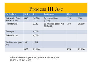 Process III A/c
Particulars Units Rs. Particulars Units Rs.
To transfer from
Process II A/c
840 16,800 By normal loss
( 15%)
126 630
To materials 2,962 By finished goods A/c
(@Rs.38)
750 28,500
To wages 4,000
To Prodn. o/h 4,000
To abnormal gain
A/c
36 1,368
876 29,130 876 29,130
Value of abnormal gain = 27,132/714 x 36 = Rs.1,368
27,132 = 27, 762 – 630
 