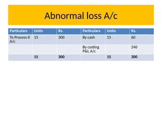Abnormal loss A/c
Particulars Units Rs. Particulars Units Rs.
To Process II
A/c
15 300 By cash 15 60
By costing
P&L A/c
240
15 300 15 300
 