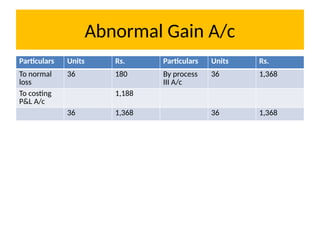 Abnormal Gain A/c
Particulars Units Rs. Particulars Units Rs.
To normal
loss
36 180 By process
III A/c
36 1,368
To costing
P&L A/c
1,188
36 1,368 36 1,368
 