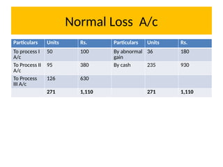 Normal Loss A/c
Particulars Units Rs. Particulars Units Rs.
To process I
A/c
50 100 By abnormal
gain
36 180
To Process II
A/c
95 380 By cash 235 930
To Process
III A/c
126 630
271 1,110 271 1,110
 