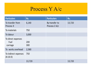 Process Y A/c
 