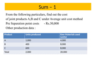 Sum – 1
From the following particulars, find out the cost
of joint products A,B and C under Average unit cost method
Pre Separation point costs - Rs.30,000
Other production data :
Product Units produced Raw Materials used
(units)
A 1,000 4,000
B 400 8,000
C 600 8,000
Total 2,000 20,000
 