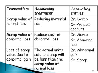 Transactions Accounting
treatment
Accounting
entries
Scrap value of
normal loss
Reducing material
cost
Dr. Scrap
Cr. Process
account
Scrap value of
abnormal loss
Reduce cost of
abnormal loss
Dr. Scrap
Cr. Abnormal
loss
Loss of scrap
value due to
abnormal gain
The actual units
sold as scrap will
be less than the
scrap value of
normal loss
Dr. Abnormal
gain
Cr. Scrap
10
 