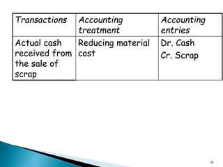 Transactions Accounting
treatment
Accounting
entries
Actual cash
received from
the sale of
scrap
Reducing material
cost
Dr. Cash
Cr. Scrap
11
 