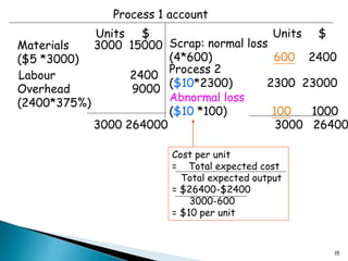15
Process 1 account
Units $ Units $
Labour 2400
Materials 3000 15000
($5 *3000)
Overhead 9000
(2400*375%)
Process 2
($10*2300) 2300 23000
Abnormal loss
($10 *100) 100 1000
3000 264000 3000 26400
Scrap: normal loss
(4*600) 600 2400
Cost per unit
= Total expected cost
Total expected output
= $26400-$2400
3000-600
= $10 per unit
 