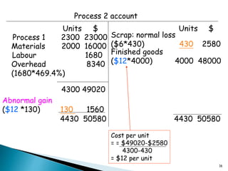 16
Process 2 account
Units $ Units $
Labour 1680
Materials 2000 16000
Overhead 8340
(1680*469.4%)
Finished goods
($12*4000) 4000 48000
Abnormal gain
($12 *130) 130 1560
4300 49020
Scrap: normal loss
($6*430) 430 2580
Cost per unit
= = $49020-$2580
4300-430
= $12 per unit
Process 1 2300 23000
4430 50580 4430 50580
 