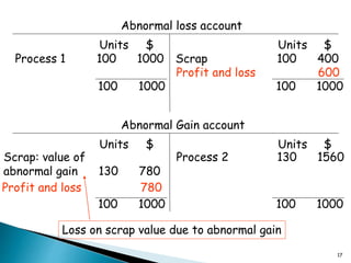 17
Abnormal loss account
Units $ Units $
Process 1 100 1000 Scrap 100 400
Profit and loss 600
100 1000 100 1000
Abnormal Gain account
Units $ Units $
Process 2 130 1560Scrap: value of
abnormal gain 130 780
Profit and loss 780
100 1000 100 1000
Loss on scrap value due to abnormal gain
 