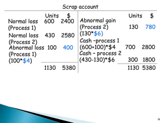 18
Scrap account
Units $ Units $
Normal loss 430 2580
(Process 2)
Normal loss 600 2400
(Process 1)
Abnormal loss 100 400
(Process 1)
(100*$4)
Cash –process 1
(600+100)*$4 700 2800
1130 5380 1130 5380
Abnormal gain
(Process 2) 130 780
(130*$6)
Cash – process 2
(430-130)*$6 300 1800
 