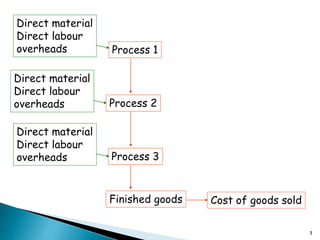3
Process 1
Process 2
Process 3
Direct material
Direct labour
overheads
Finished goods Cost of goods sold
Direct material
Direct labour
overheads
Direct material
Direct labour
overheads
 