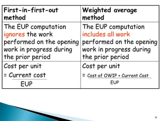 31
First-in-first-out
method
Weighted average
method
The EUP computation
ignores the work
performed on the opening
work in progress during
the prior period
The EUP computation
includes all work
performed on the opening
work in progress during
the prior period
Cost per unit
= Current cost
EUP
Cost per unit
= Cost of OWIP + Current Cost
EUP
 