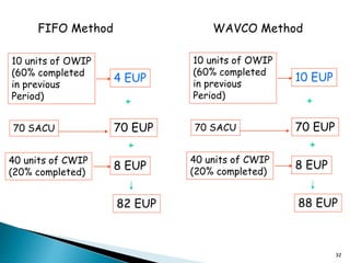 32
FIFO Method WAVCO Method
10 units of OWIP
(60% completed
in previous
Period)
70 SACU
40 units of CWIP
(20% completed)
4 EUP
70 EUP
8 EUP
+
+
82 EUP
10 units of OWIP
(60% completed
in previous
Period)
70 SACU
40 units of CWIP
(20% completed)
10 EUP
70 EUP
8 EUP
+
+
88 EUP
 