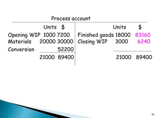 39
Process account
Units $ Units $
Opening WIP 1000 7200
Materials 20000 30000
Conversion 52200
Finished goods 18000 83160
Closing WIP 3000 6240
21000 89400 21000 89400
 