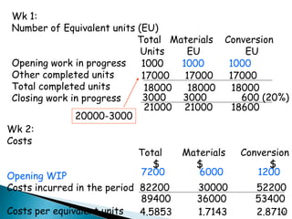 41
Wk 1:
Number of Equivalent units (EU)
Total Materials Conversion
Units EU EU
Opening work in progress
Other completed units
Total completed units
Closing work in progress
1000 1000 1000
17000 17000 17000
18000 18000 18000
21000 21000 18600
Wk 2:
Costs
Total Materials Conversion
$ $ $
Opening WIP
Costs incurred in the period
Costs per equivalent units
82200 30000 52200
4.5853 1.7143 2.8710
20000-3000
3000 3000 600 (20%)
7200 6000 1200
89400 36000 53400
 