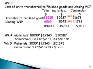 42
Wk 3:
Cost of units transferred to finished goods and closing WIP
Total Materials Conversion
$ $ $
Transfer to finished goods
Closing WIP
82535 30587 51678
6865 5143 1722
89400 35730 53400
(Wk 4)
Wk 4: Materials: 18000*$1.7143 = $30587
Conversion: 17000*$2.8710 = $51678
Wk 5: Materials: 3000*$1.7143 = $51678
Conversion: 600*$2.8710 = $1722
(Wk 5)
 