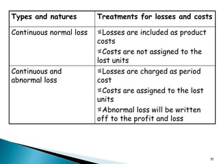 51
Types and natures Treatments for losses and costs
Continuous normal loss Losses are included as product
costs
Costs are not assigned to the
lost units
Continuous and
abnormal loss
Losses are charged as period
cost
Costs are assigned to the lost
units
Abnormal loss will be written
off to the profit and loss
 