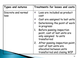 52
Types and natures Treatments for losses and costs
Discrete and normal
loss
Loss are included as product
cost
Cost are assigned to lost units
Determining the point of work
in progress:
1. Before passing inspection
point, cost of lost units are
only assigned to units
transferred
2. After passing inspection point,
cost of lost units are
allocated between units
transferred and closing WIP
 