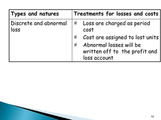 Types and natures Treatments for losses and costs
Discrete and abnormal
loss
Loss are charged as period
cost
Cost are assigned to lost units
Abnormal losses will be
written off to the profit and
loss account
53
 