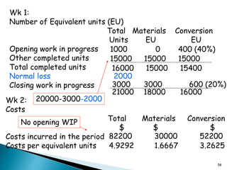 58
Wk 1:
Number of Equivalent units (EU)
Total Materials Conversion
Units EU EU
Opening work in progress
Other completed units
Total completed units
Normal loss 2000
Closing work in progress
1000 0 400 (40%)
15000 15000 15000
16000 15000 15400
3000 3000 600 (20%)
21000 18000 16000
Wk 2:
Costs
Total Materials Conversion
$ $ $
Costs incurred in the period
Costs per equivalent units
82200 30000 52200
4.9292 1.6667 3.2625
20000-3000-2000
No opening WIP
 