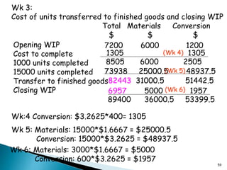 59
Wk 3:
Cost of units transferred to finished goods and closing WIP
Total Materials Conversion
$ $ $
Opening WIP
Cost to complete
1000 units completed
15000 units completed
Transfer to finished goods
Closing WIP
7200 6000 1200
1305 1305
8505 6000 2505
73938 25000.5 48937.5
82443 31000.5 51442.5
6957 5000 1957
89400 36000.5 53399.5
Wk:4 Conversion: $3.2625*400= 1305
(Wk 4)
Wk 5: Materials: 15000*$1.6667 = $25000.5
Conversion: 15000*$3.2625 = $48937.5
Wk 6: Materials: 3000*$1.6667 = $5000
Conversion: 600*$3.2625 = $1957
(Wk 5)
(Wk 6)
 