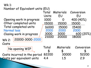62
Wk 1:
Number of Equivalent units (EU)
Total Materials Conversion
Units EU EU
Opening work in progress
Other completed units
Total completed units
Normal loss 2000 2000 2000
Closing work in progress
1000 0 400 (40%)
15000 15000 15000
16000 15000 15400
3000 3000 600 (20%)
21000 20000 18000
Wk 2:
Costs
Total Materials Conversion
$ $ $
Costs incurred in the period
Costs per equivalent units
82200 30000 52200
4.4 1.5 2.9
20000-3000-2000
No opening WIP
 