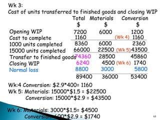 63
Wk 3:
Cost of units transferred to finished goods and closing WIP
Total Materials Conversion
$ $ $
Opening WIP
Cost to complete
1000 units completed
15000 units completed
Transfer to finished goods
Closing WIP
Normal loss
7200 6000 1200
1160 1160
8360 6000 2360
66000 22500 43500
74360 28500 45860
6240 4500 1740
89400 36000 53400
Wk:4 Conversion: $2.9*400= 1160
(Wk 4)
Wk 5: Materials: 15000*$1.5 = $22500
Conversion: 15000*$2.9 = $43500
Wk 6: Materials: 3000*$1.5= $4500
Conversion: 600*$2.9 = $1740
(Wk 5)
(Wk 6)
8800 3000 5800
 